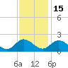 Scotland tide chart for Saturday, November 15, 2025