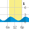 Scotland tide chart for Saturday, November 1, 2025