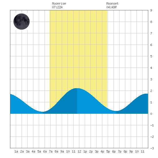 Scotland tide chart for Thursday, November 20, 2025
