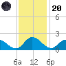 Scotland tide chart for Thursday, November 20, 2025