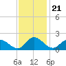 Scotland tide chart for Friday, November 21, 2025