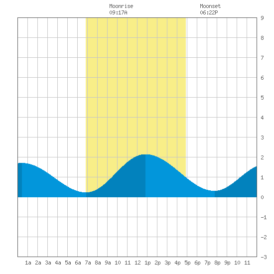 Scotland tide chart for Saturday, November 22, 2025