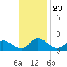 Scotland tide chart for Sunday, November 23, 2025