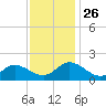 Scotland tide chart for Wednesday, November 26, 2025