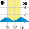 Scotland tide chart for Friday, November 28, 2025
