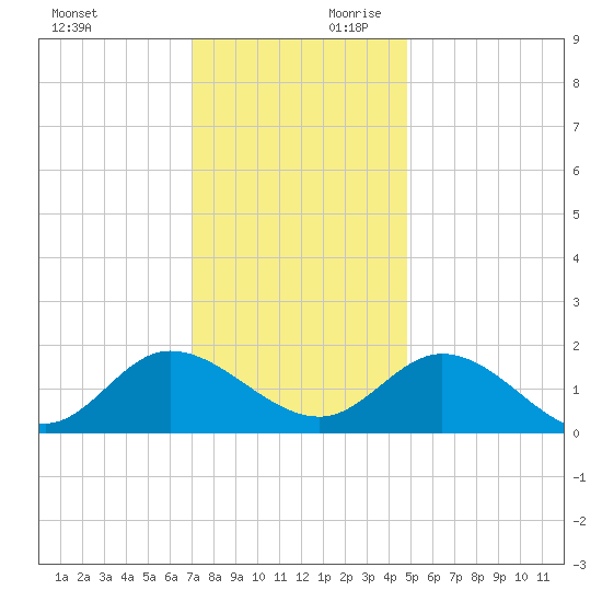 Scotland tide chart for Saturday, November 29, 2025