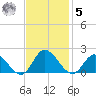 Scotland tide chart for Wednesday, November 5, 2025