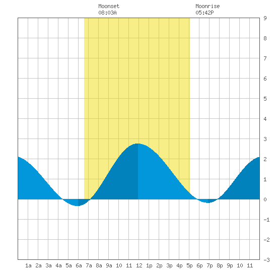 Scotland tide chart for Thursday, November 6, 2025