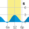 Scotland tide chart for Thursday, November 6, 2025