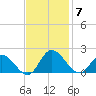 Scotland tide chart for Friday, November 7, 2025