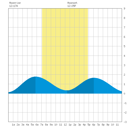 Scotland tide chart for Friday, December 12, 2025