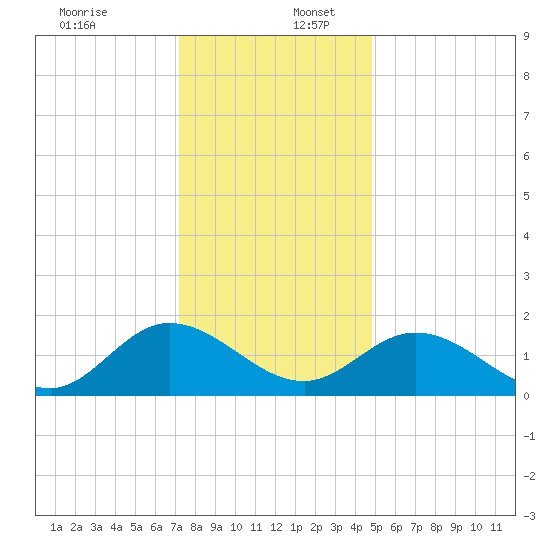 Scotland tide chart for Saturday, December 13, 2025