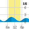 Scotland tide chart for Tuesday, December 16, 2025