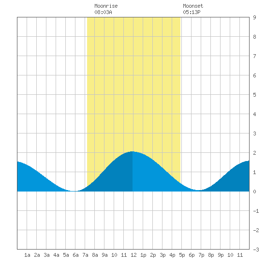 Scotland tide chart for Saturday, December 20, 2025