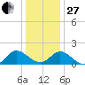Scotland tide chart for Saturday, December 27, 2025