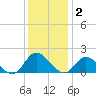Scotland tide chart for Tuesday, December 2, 2025