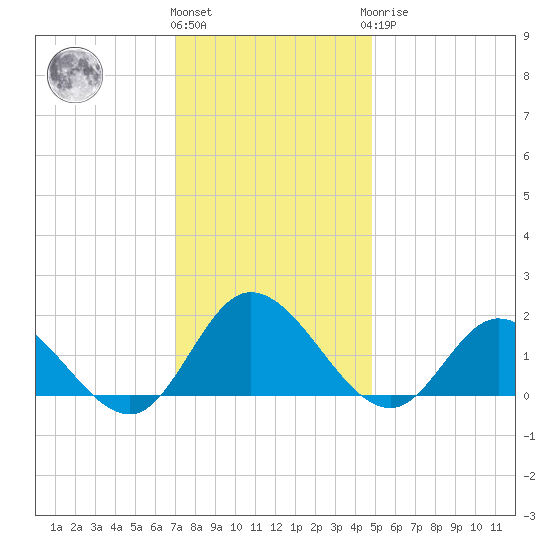 Scotland tide chart for Thursday, December 4, 2025