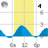 Scotland tide chart for Thursday, December 4, 2025