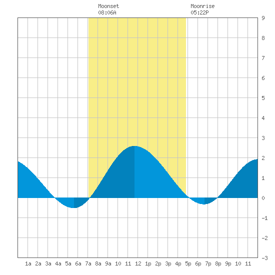 Scotland tide chart for Friday, December 5, 2025