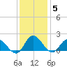 Scotland tide chart for Friday, December 5, 2025