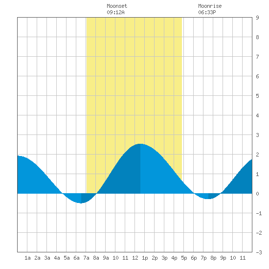 Scotland tide chart for Saturday, December 6, 2025