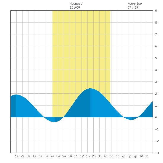 Scotland tide chart for Sunday, December 7, 2025