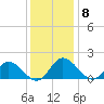 Scotland tide chart for Monday, December 8, 2025