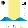 Scotland tide chart for Saturday, January 10, 2026