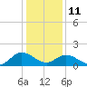 Scotland tide chart for Sunday, January 11, 2026