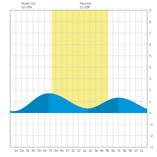 Scotland tide chart for Monday, January 12, 2026