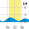 Scotland tide chart for Wednesday, January 14, 2026