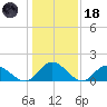 Scotland tide chart for Sunday, January 18, 2026