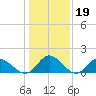 Scotland tide chart for Monday, January 19, 2026