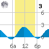 Scotland tide chart for Saturday, January 3, 2026