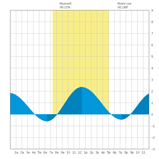 Scotland tide chart for Sunday, January 4, 2026