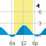 Scotland tide chart for Sunday, January 4, 2026