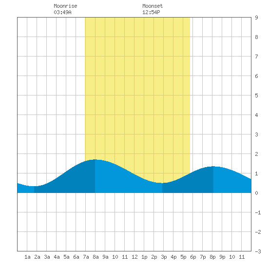 Scotland tide chart for Thursday, February 12, 2026