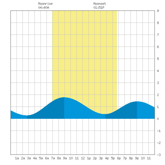 Scotland tide chart for Friday, February 13, 2026