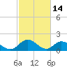 Scotland tide chart for Saturday, February 14, 2026