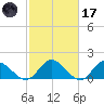 Scotland tide chart for Tuesday, February 17, 2026