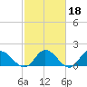 Scotland tide chart for Wednesday, February 18, 2026