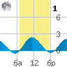 Scotland tide chart for Sunday, February 1, 2026