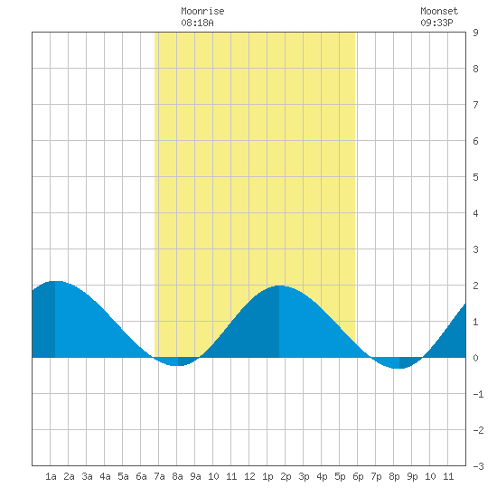 Scotland tide chart for Friday, February 20, 2026