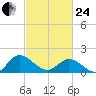 Scotland tide chart for Tuesday, February 24, 2026