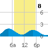 Scotland tide chart for Sunday, February 8, 2026