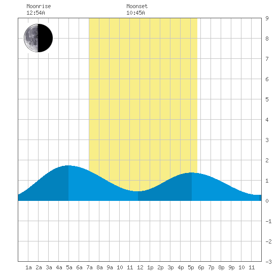Scotland tide chart for Monday, February 9, 2026