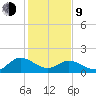 Scotland tide chart for Monday, February 9, 2026