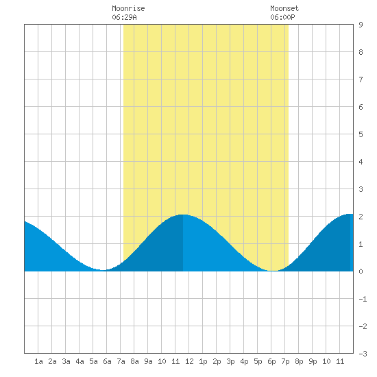 Scotland tide chart for Tuesday, March 17, 2026
