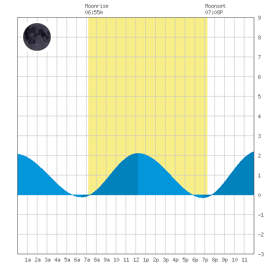 Scotland tide chart for Wednesday, March 18, 2026
