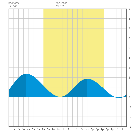 Scotland tide chart for Monday, March 23, 2026